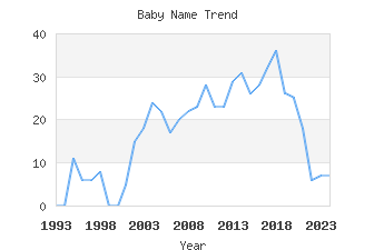 Baby Name Popularity