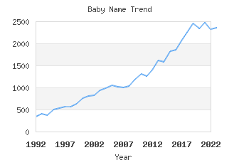 Baby Name Popularity