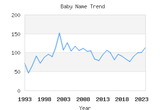 Baby Name Popularity