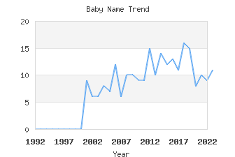 Baby Name Popularity