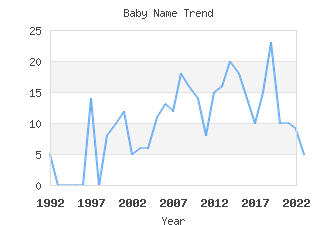 Baby Name Popularity