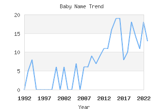 Baby Name Popularity