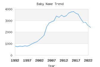 Baby Name Popularity