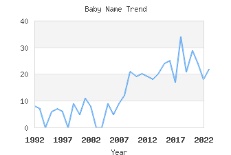 Baby Name Popularity