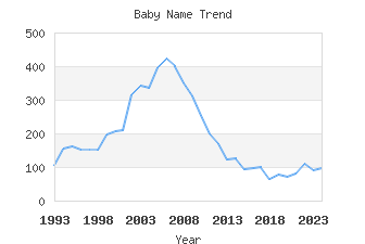 Baby Name Popularity