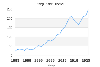 Baby Name Popularity