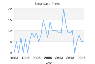 Baby Name Popularity