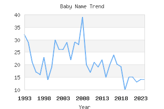 Baby Name Popularity