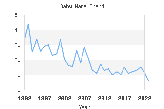 Baby Name Popularity