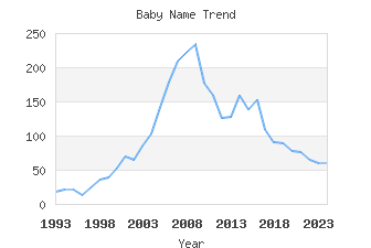 Baby Name Popularity