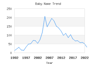 Baby Name Popularity