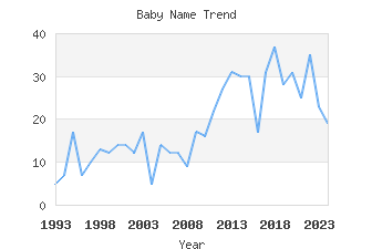 Baby Name Popularity