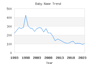 Baby Name Popularity