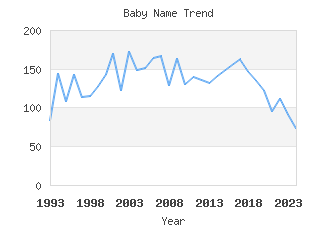 Baby Name Popularity