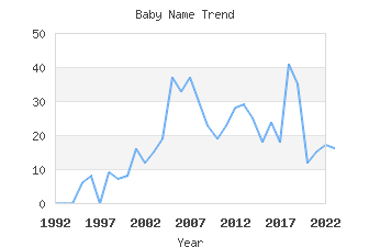 Baby Name Popularity