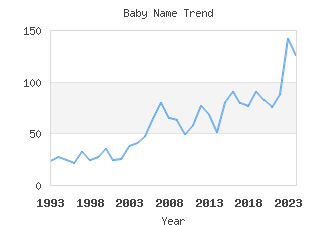 Baby Name Popularity