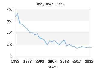 Baby Name Popularity