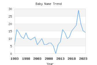 Baby Name Popularity