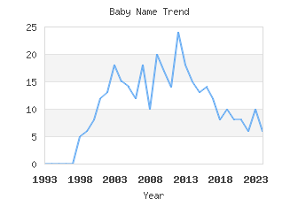 Baby Name Popularity