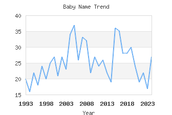 Baby Name Popularity