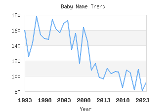 Baby Name Popularity