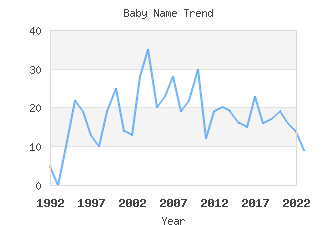 Baby Name Popularity