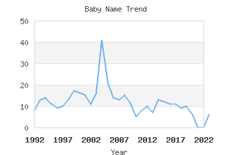 Baby Name Popularity