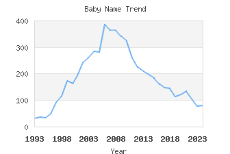 Baby Name Popularity