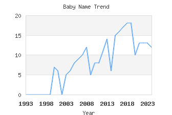 Baby Name Popularity