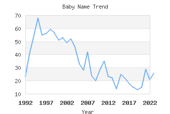 Baby Name Popularity