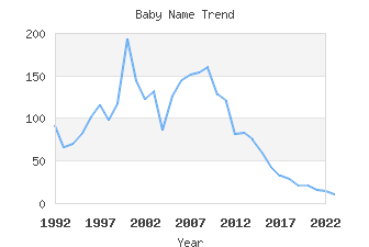 Baby Name Popularity