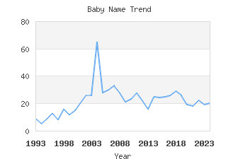 Baby Name Popularity