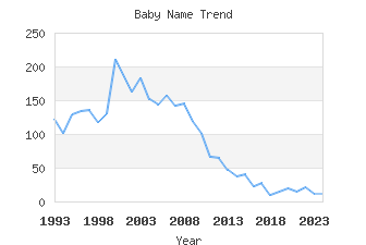 Baby Name Popularity