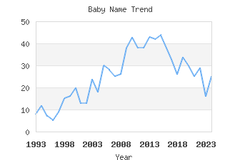 Baby Name Popularity