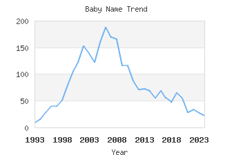 Baby Name Popularity