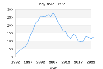 Baby Name Popularity