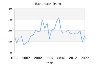 Baby Name Popularity