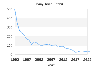 Baby Name Popularity