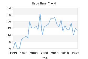 Baby Name Popularity