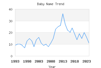 Baby Name Popularity