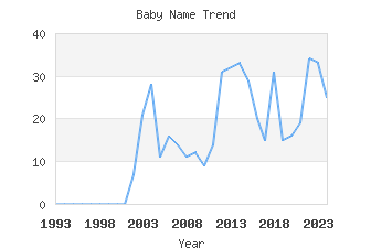 Baby Name Popularity