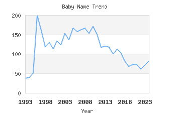 Baby Name Popularity