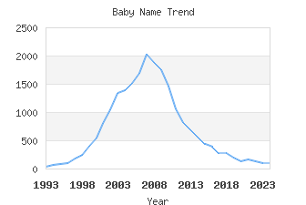 Baby Name Popularity