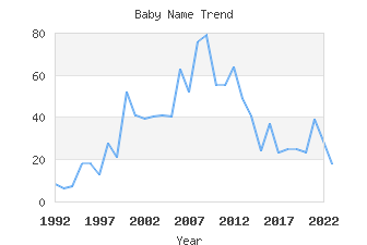 Baby Name Popularity