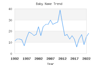 Baby Name Popularity