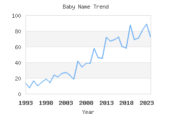 Baby Name Popularity