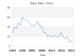 Baby Name Popularity