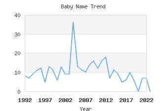 Baby Name Popularity