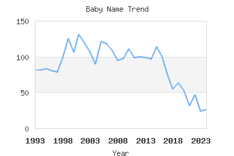 Baby Name Popularity