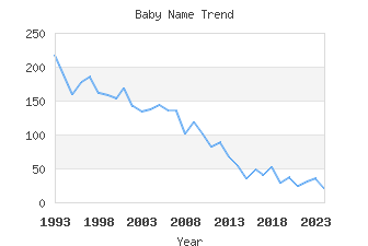 Baby Name Popularity